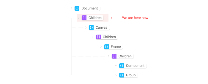 An illustration demonstrating progression through a data structure