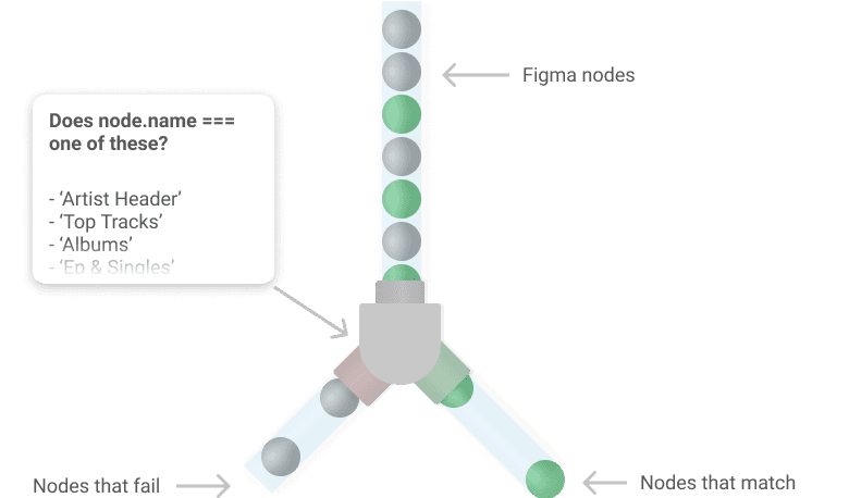 An illustration demonstrating the decision the plugin makes when processing an object.