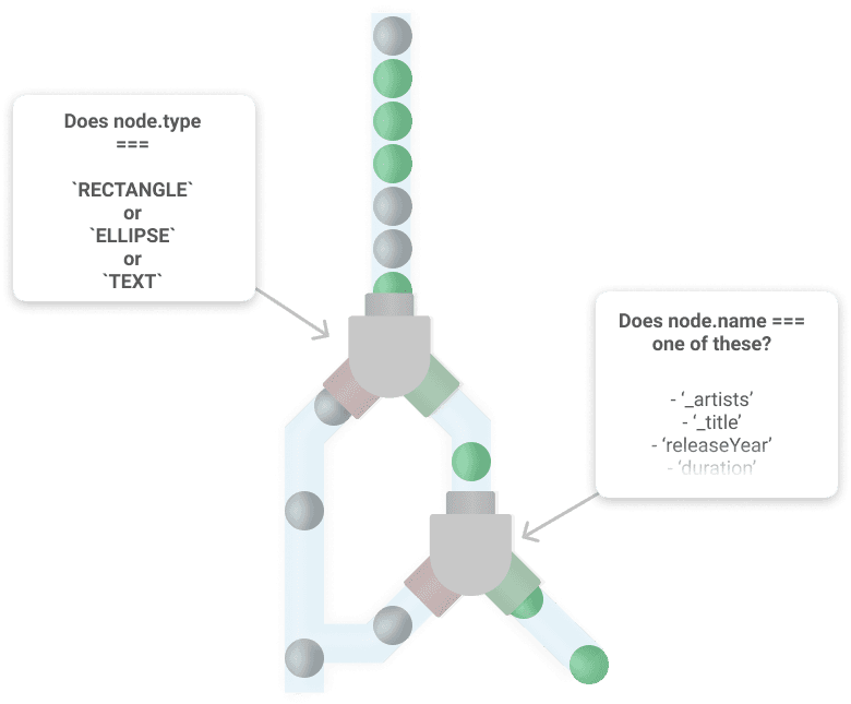 An Illustration demonstrating two decisions the plugin makes when processing an object. 