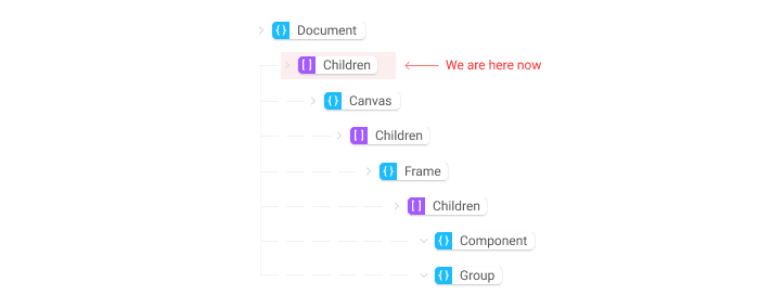 An illustration demonstrating progression through a data structure