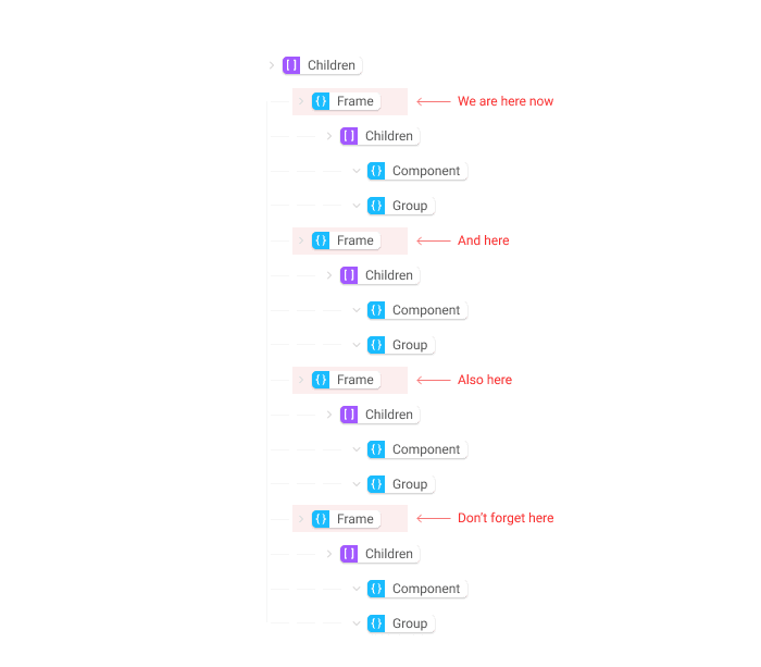 An illustration demonstrating progression through a data structure