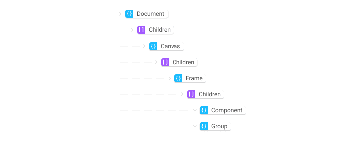 An illustration demonstrating the structure of the Figma layer data.