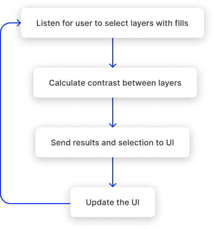 A flow diagram detailing the the steps for the plugin.