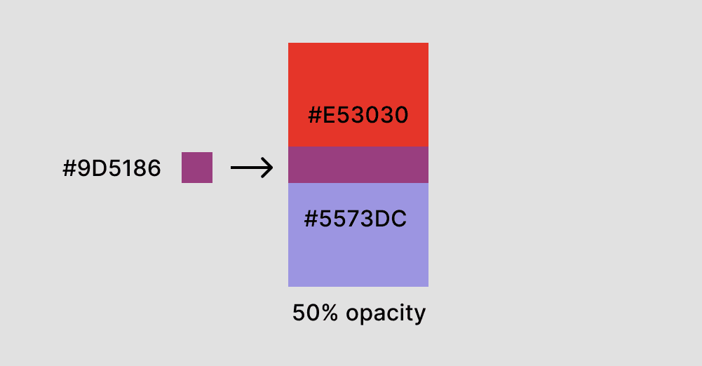 A diagram showing two overlapping colours producing a third colour.