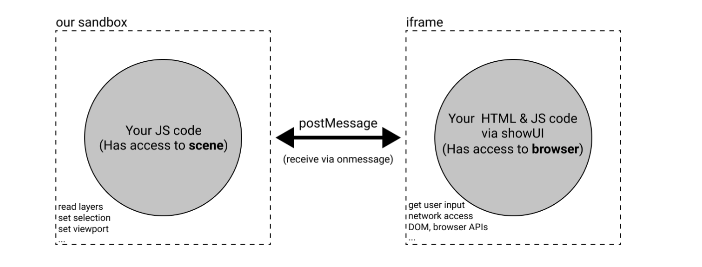 A diagram demonstrating the messaging architecture for Figma Plugins.