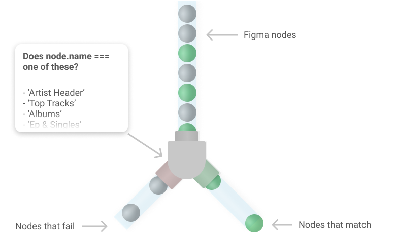 An illustration demonstrating the decision the plugin makes when processing an object.