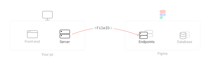 An illustration demonstrating how a server communicates to an endpoint