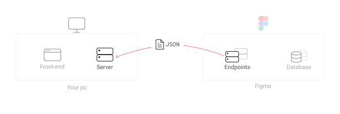 An illustration showing how an endpoint delivers a server request