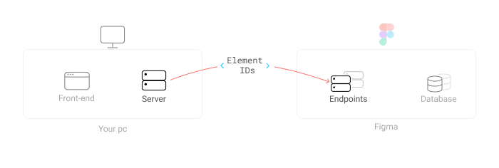 An illustration demonstrating a server making a second request to an endpoint