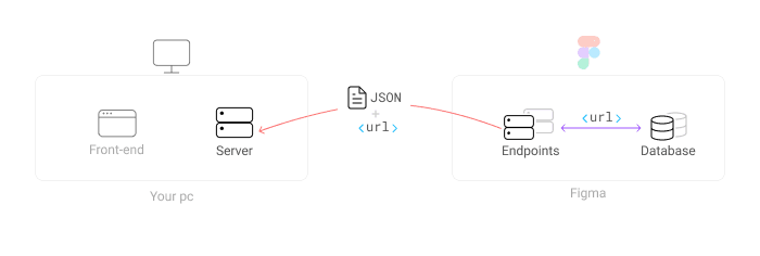 An illustration demonstrating an endpoint processing and returning a request