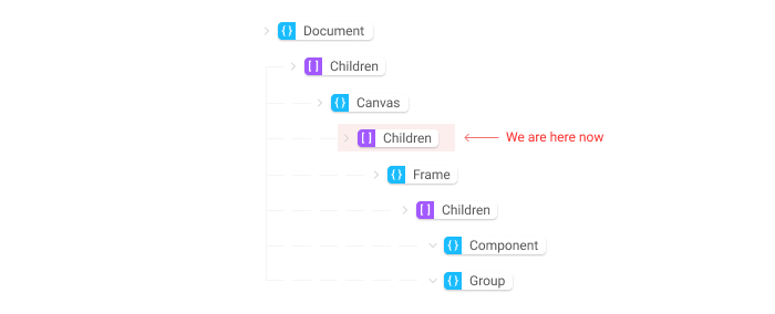 An illustration demonstrating progression through a data structure