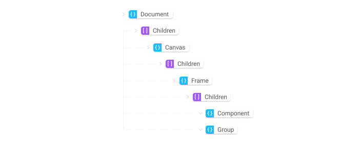 An illustration demonstrating the structure of the Figma layer data.
