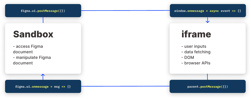 A diagram showing how the Figma plugin messaging system works.