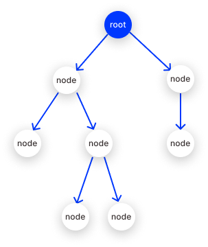 A diagram of a node tree data structure