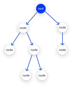 A diagram of a node tree data structure