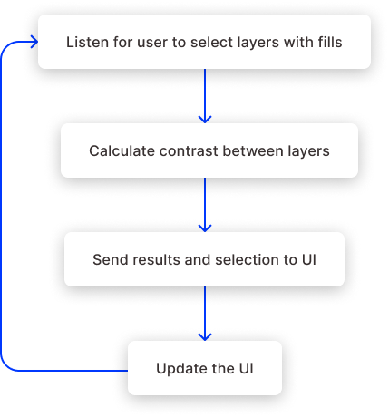 A flow diagram detailing the the steps for the plugin.